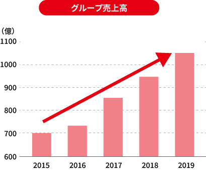 グループ売上高